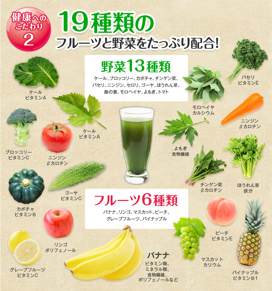 健康へのこだわり２  19種類のフルーツと野菜をたっぷり配合！