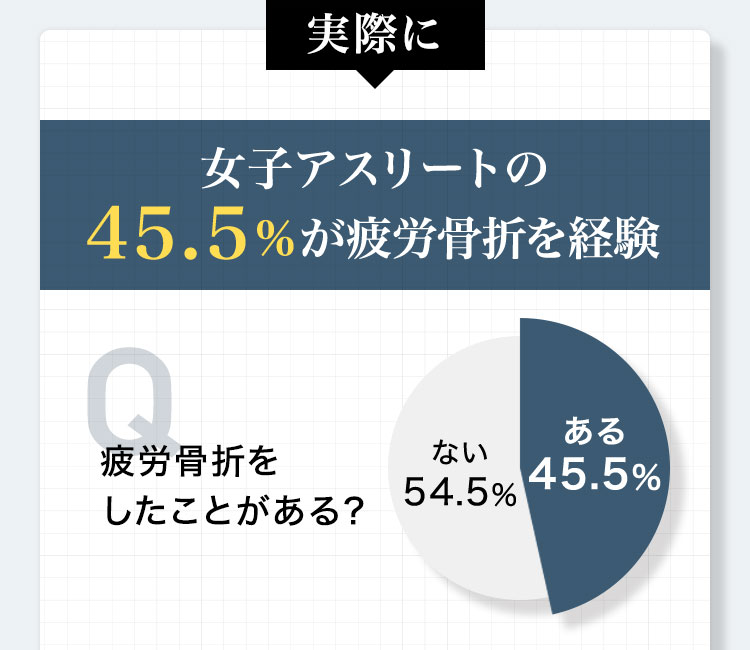 女子アスリートの45.5％が疲労骨折を経験