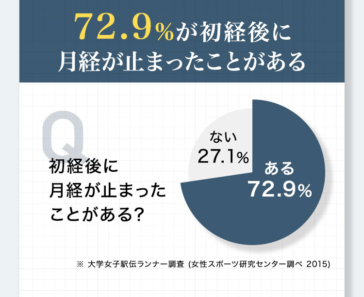 72.9%が初経後に月経が止まったことがある