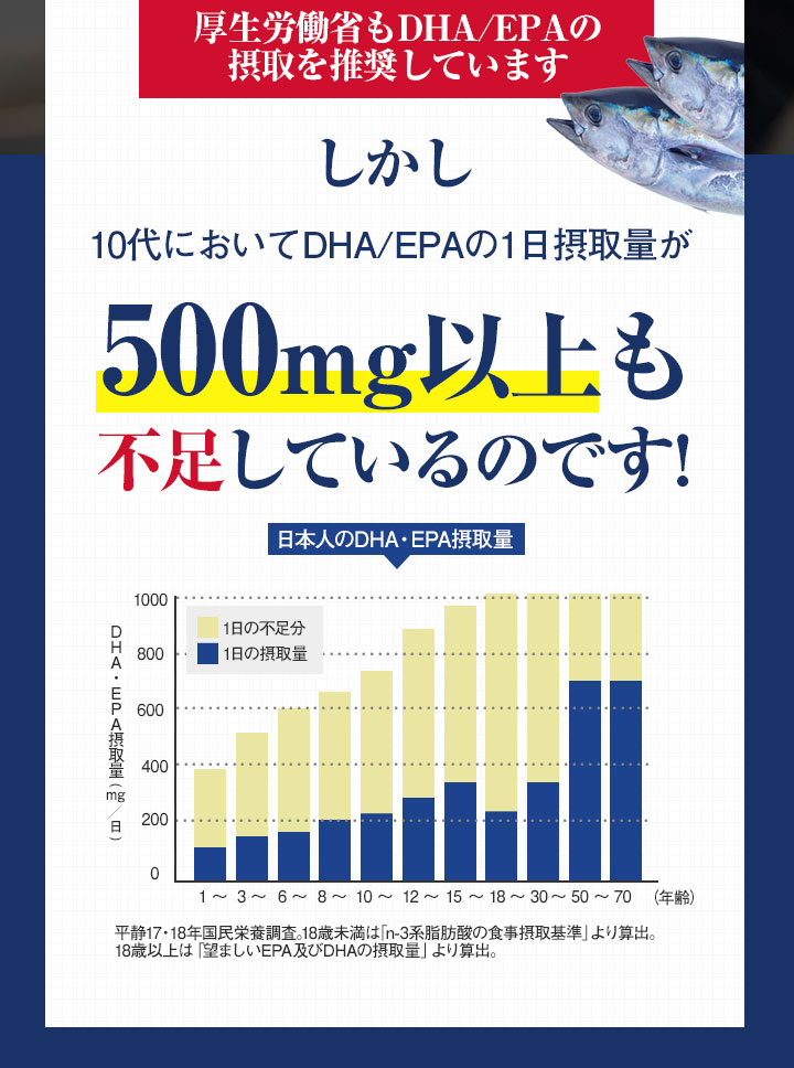 厚生労働省もDHA/EPAの摂取を推奨しています しかし10代においてDHA/EPAの1日摂取量が500mg以上も不足しているのです!