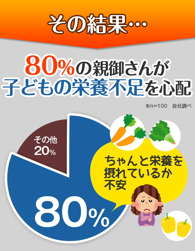 その結果80％の親御さんが子どもの栄養不足を心配