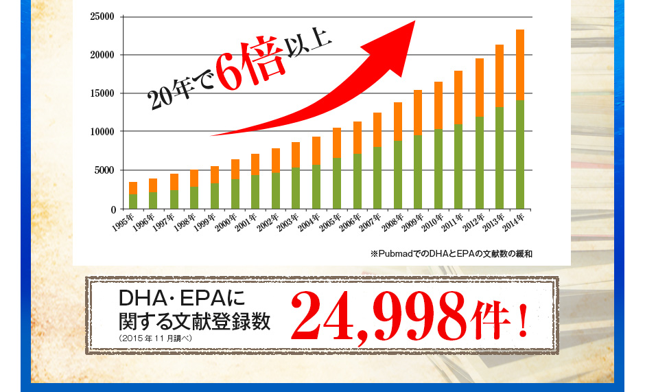 20年で6倍以上!DHA・EPAに関する文献登録数24,998件!