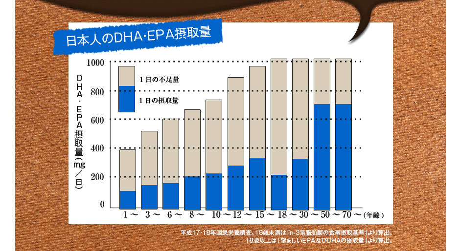 日本人のDHA/EPA摂取量グラフ