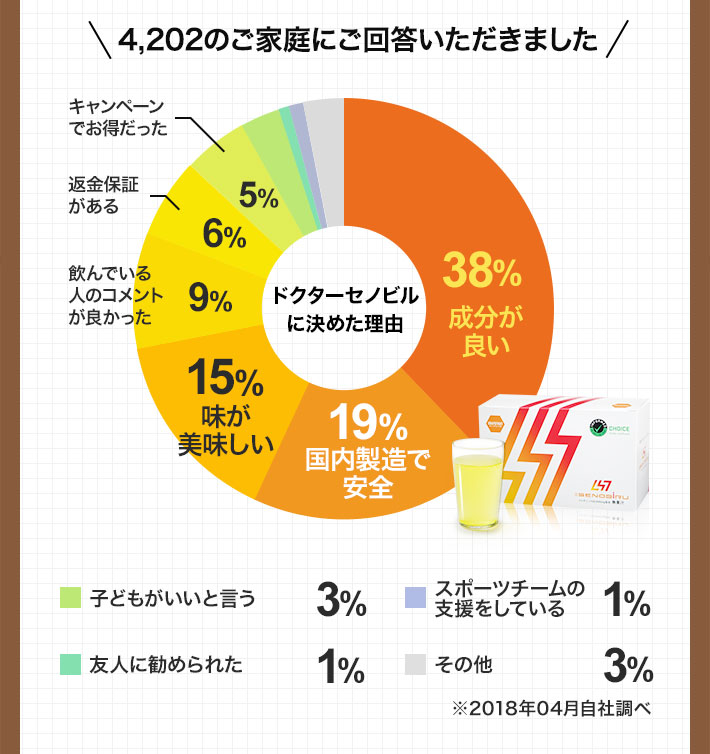 4,202のご家庭にご回答いただきました