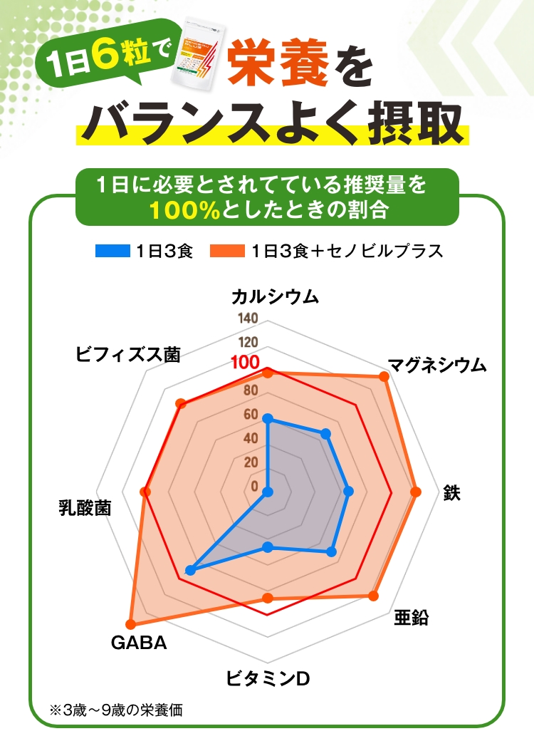1日6粒で栄養をバランスよく摂取
