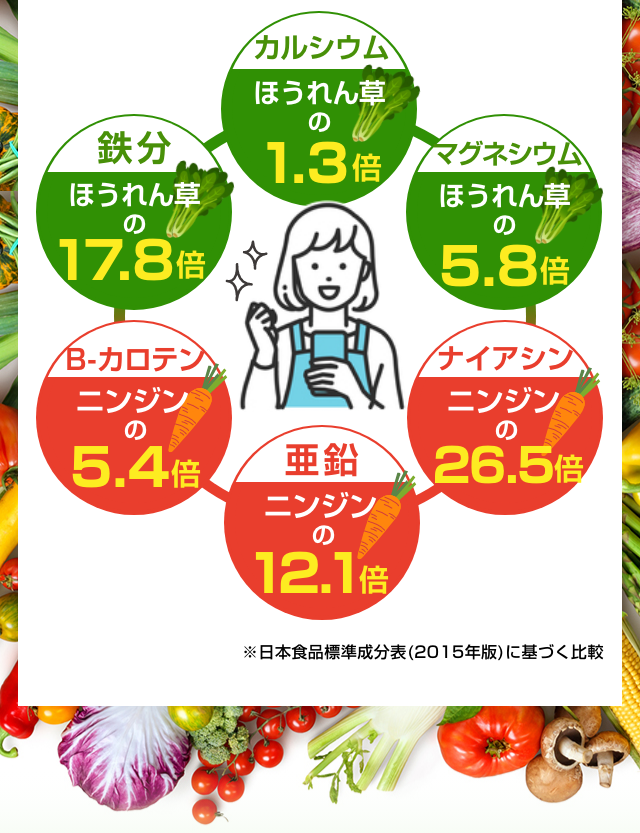 ほうれん草ニンジンの栄養素